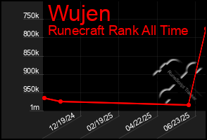 Total Graph of Wujen