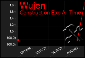 Total Graph of Wujen