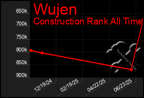 Total Graph of Wujen
