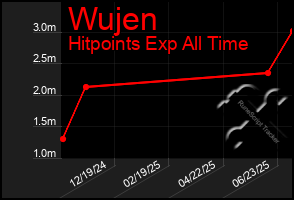 Total Graph of Wujen