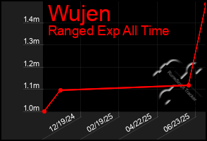 Total Graph of Wujen