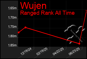 Total Graph of Wujen