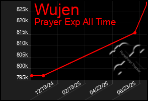 Total Graph of Wujen