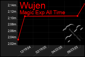 Total Graph of Wujen
