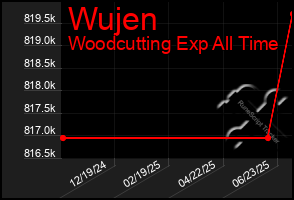 Total Graph of Wujen
