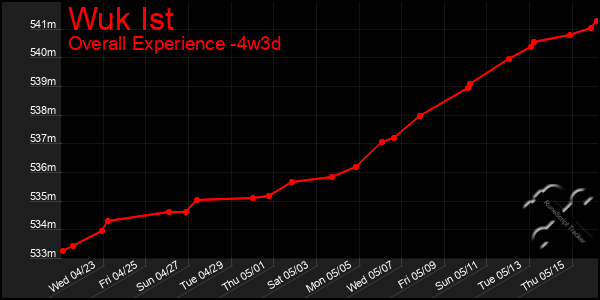 Last 31 Days Graph of Wuk Ist