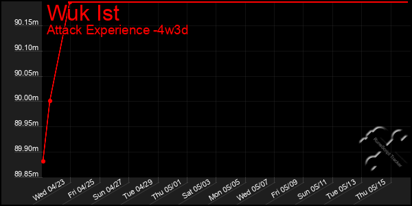 Last 31 Days Graph of Wuk Ist