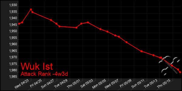 Last 31 Days Graph of Wuk Ist