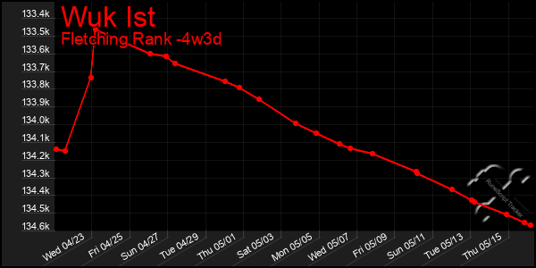 Last 31 Days Graph of Wuk Ist