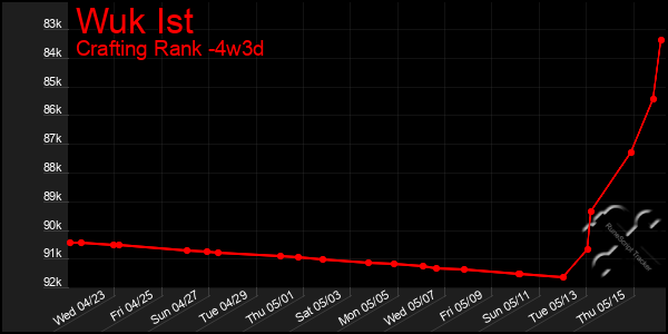 Last 31 Days Graph of Wuk Ist