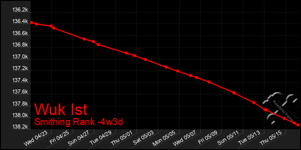 Last 31 Days Graph of Wuk Ist