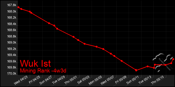 Last 31 Days Graph of Wuk Ist