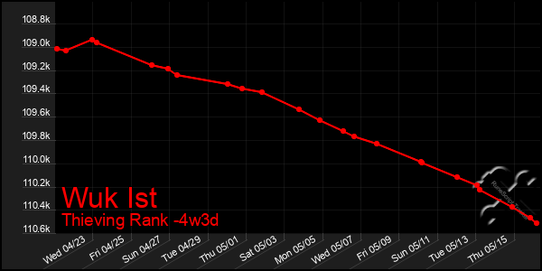 Last 31 Days Graph of Wuk Ist