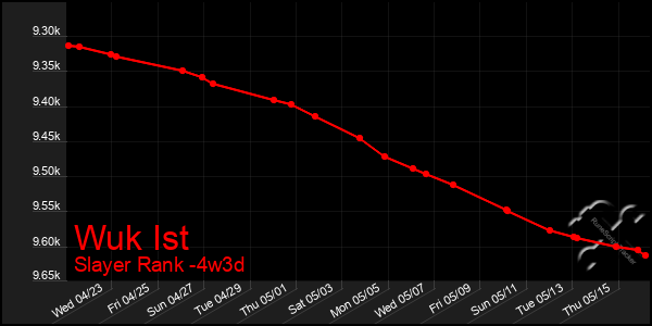 Last 31 Days Graph of Wuk Ist