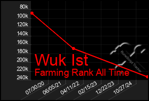 Total Graph of Wuk Ist