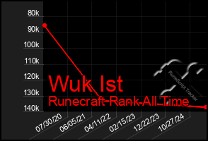 Total Graph of Wuk Ist