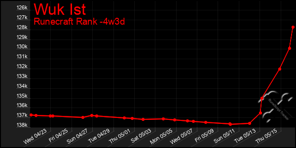 Last 31 Days Graph of Wuk Ist
