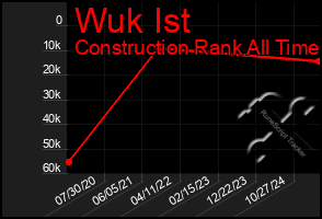 Total Graph of Wuk Ist