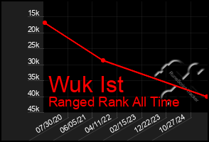 Total Graph of Wuk Ist