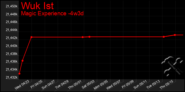 Last 31 Days Graph of Wuk Ist