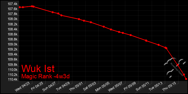 Last 31 Days Graph of Wuk Ist