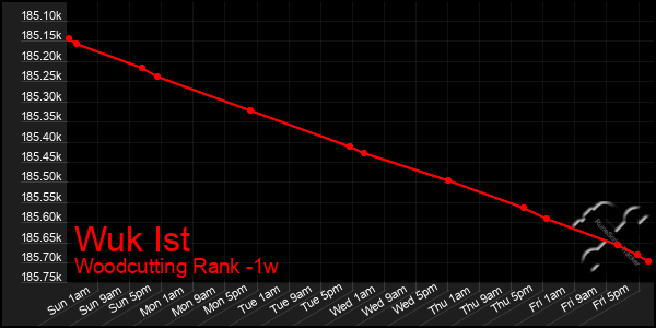 Last 7 Days Graph of Wuk Ist