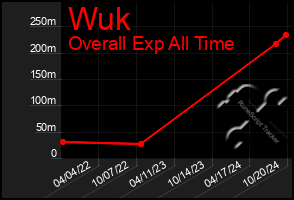 Total Graph of Wuk