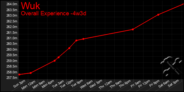 Last 31 Days Graph of Wuk