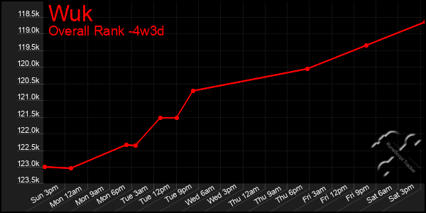 Last 31 Days Graph of Wuk