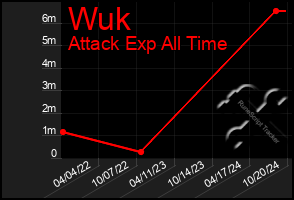 Total Graph of Wuk