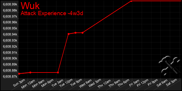 Last 31 Days Graph of Wuk