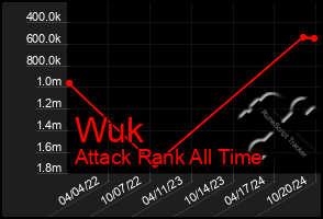 Total Graph of Wuk