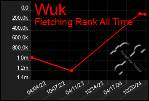 Total Graph of Wuk