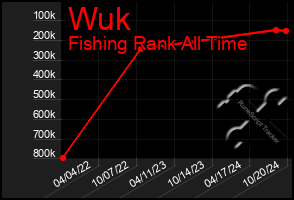 Total Graph of Wuk