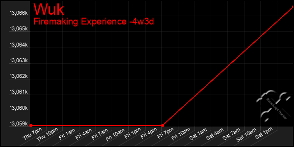 Last 31 Days Graph of Wuk