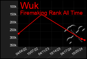 Total Graph of Wuk