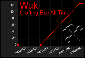 Total Graph of Wuk