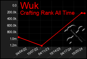 Total Graph of Wuk