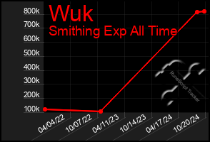 Total Graph of Wuk