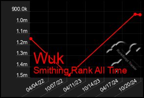 Total Graph of Wuk