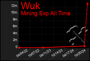 Total Graph of Wuk