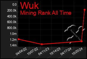 Total Graph of Wuk