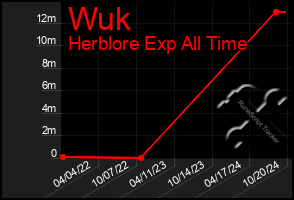 Total Graph of Wuk