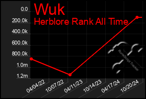 Total Graph of Wuk