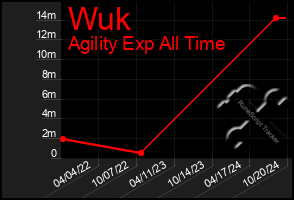 Total Graph of Wuk