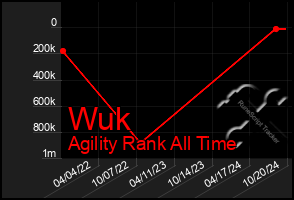 Total Graph of Wuk