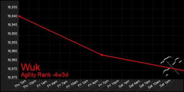 Last 31 Days Graph of Wuk