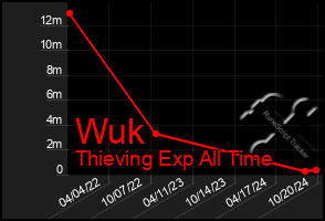 Total Graph of Wuk