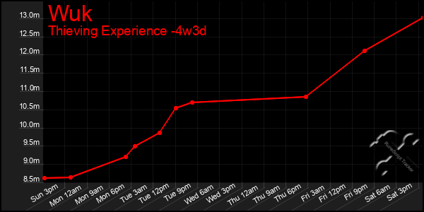 Last 31 Days Graph of Wuk