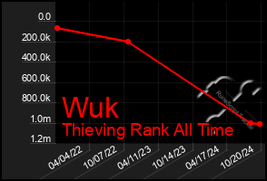 Total Graph of Wuk